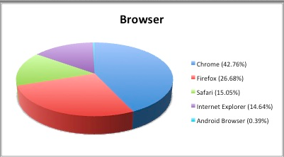 browser usage