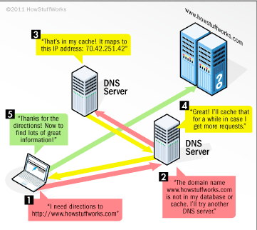 dns diagram